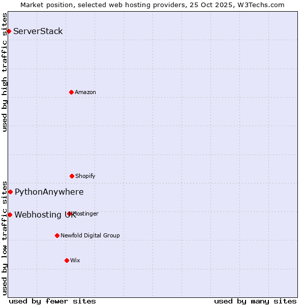 Market position of PythonAnywhere vs. Webhosting UK vs. ServerStack