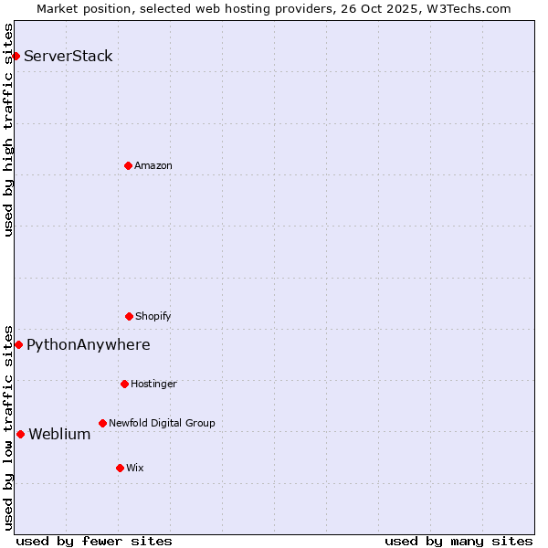 Market position of Weblium vs. PythonAnywhere vs. ServerStack