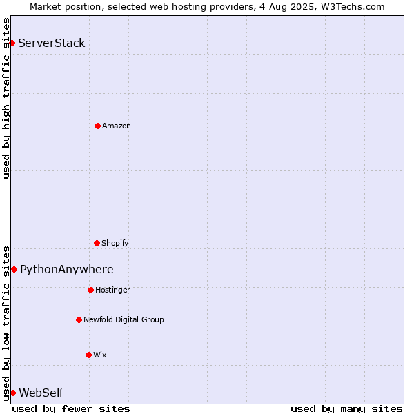 Market position of PythonAnywhere vs. WebSelf vs. ServerStack