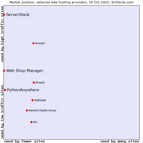 Market position of PythonAnywhere vs. ServerStack vs. Web Shop Manager