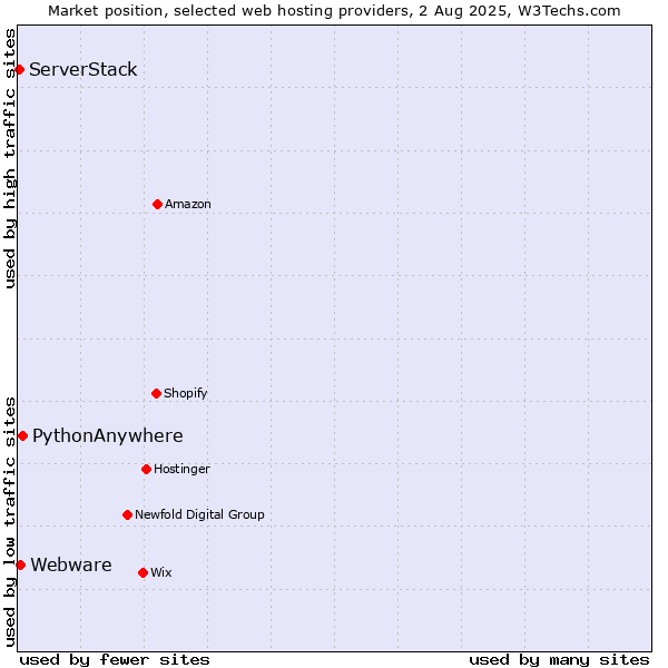 Market position of PythonAnywhere vs. Webware vs. ServerStack
