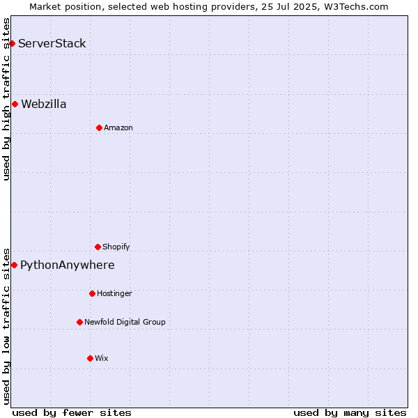 Market position of Webzilla vs. PythonAnywhere vs. ServerStack