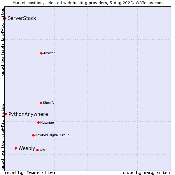 Market position of Weebly vs. PythonAnywhere vs. ServerStack
