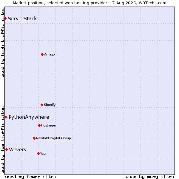 Market position of Wevery vs. PythonAnywhere vs. ServerStack