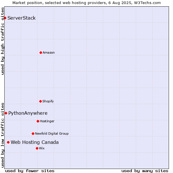 Market position of Web Hosting Canada vs. PythonAnywhere vs. ServerStack