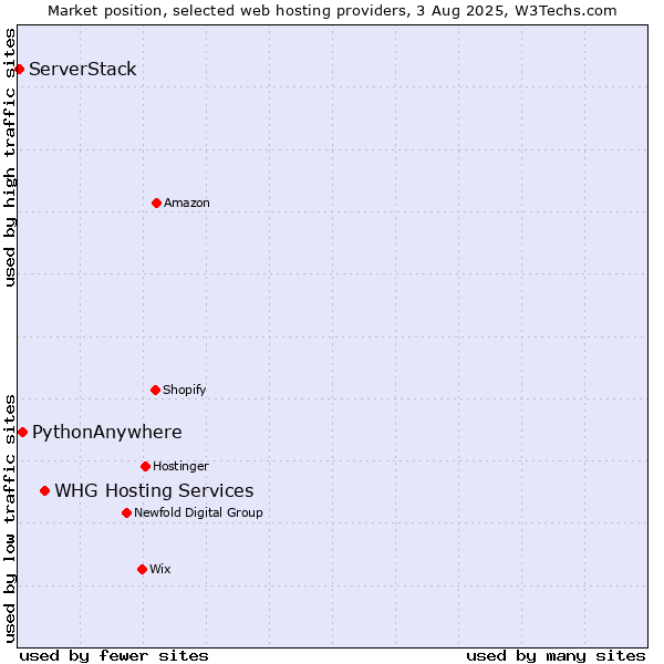 Market position of WHG Hosting Services vs. PythonAnywhere vs. ServerStack