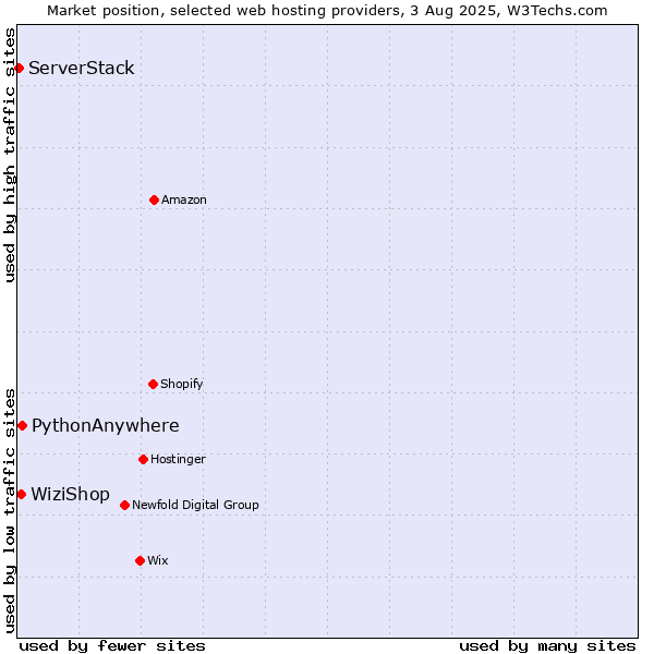 Market position of PythonAnywhere vs. WiziShop vs. ServerStack