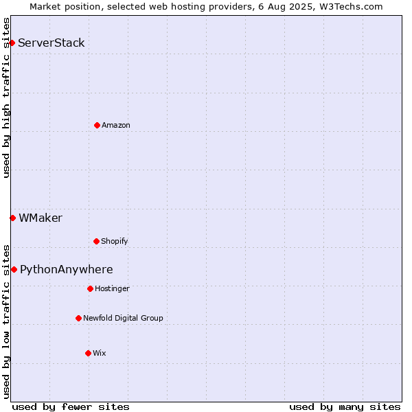Market position of PythonAnywhere vs. WMaker vs. ServerStack