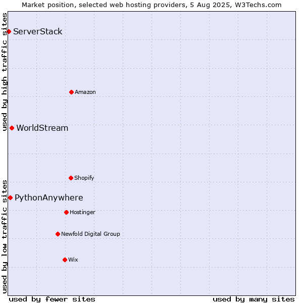Market position of WorldStream vs. PythonAnywhere vs. ServerStack