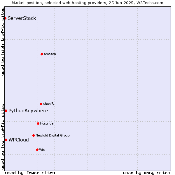 Market position of WPCloud vs. PythonAnywhere vs. ServerStack