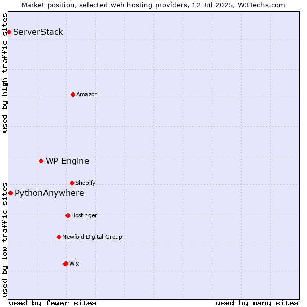 Market position of WP Engine vs. PythonAnywhere vs. ServerStack