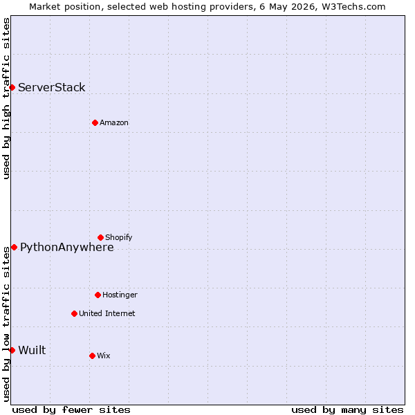 Market position of PythonAnywhere vs. Wuilt vs. ServerStack
