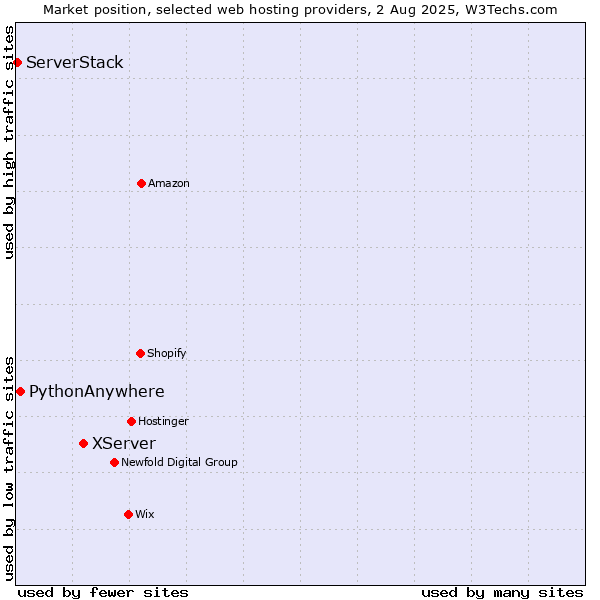 Market position of XServer vs. PythonAnywhere vs. ServerStack