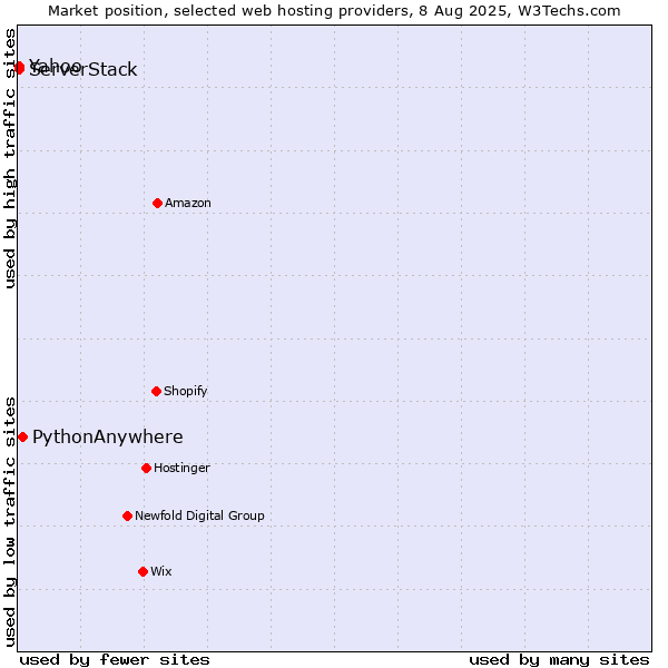 Market position of PythonAnywhere vs. ServerStack vs. Yahoo