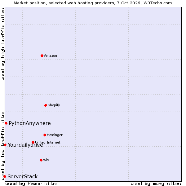 Market position of PythonAnywhere vs. ServerStack vs. Yourdailydrive