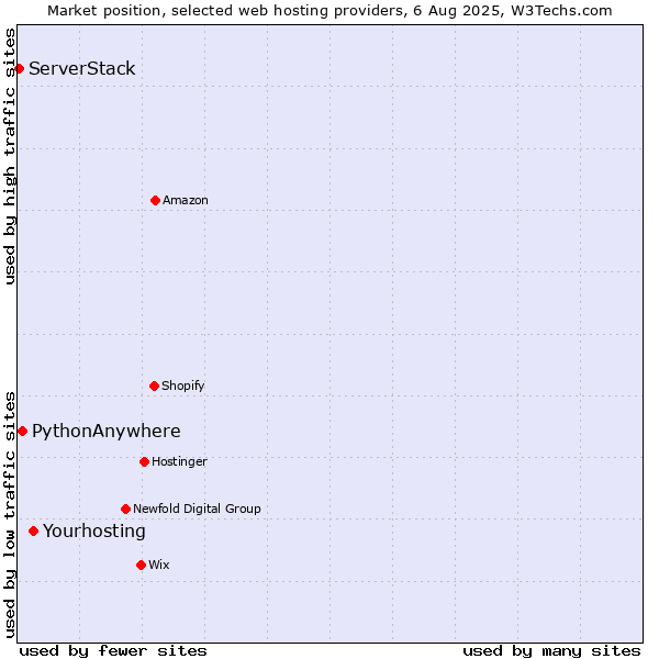 Market position of Yourhosting vs. PythonAnywhere vs. ServerStack