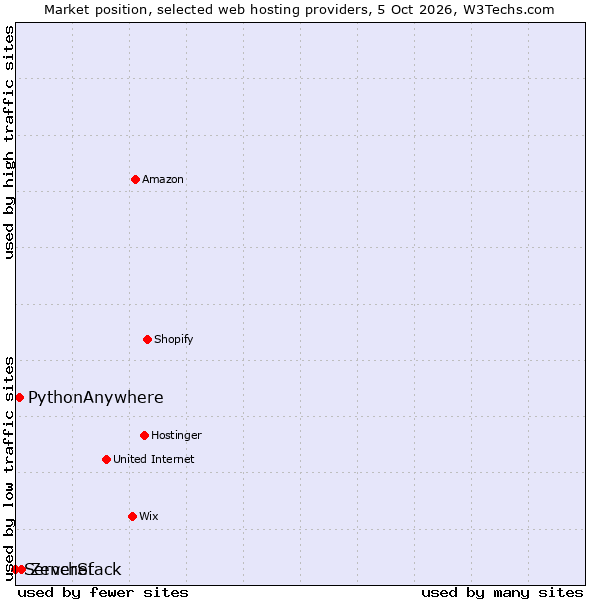 Market position of Zenchef vs. PythonAnywhere vs. ServerStack