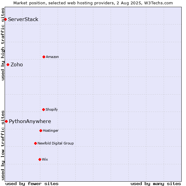Market position of Zoho vs. PythonAnywhere vs. ServerStack