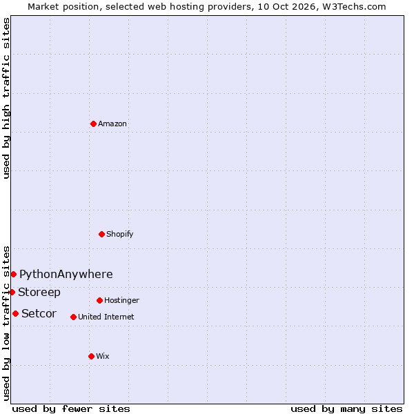 Market position of Setcor vs. PythonAnywhere vs. Storeep