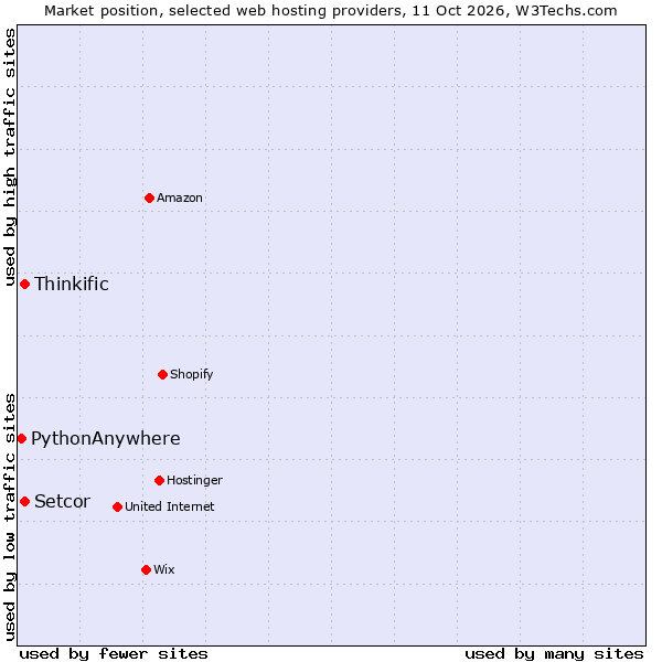 Market position of Thinkific vs. Setcor vs. PythonAnywhere