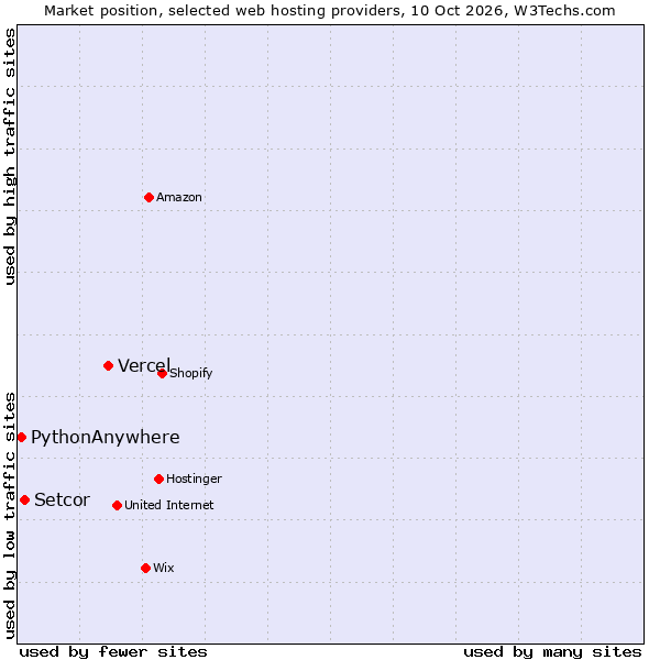 Market position of Vercel vs. Setcor vs. PythonAnywhere
