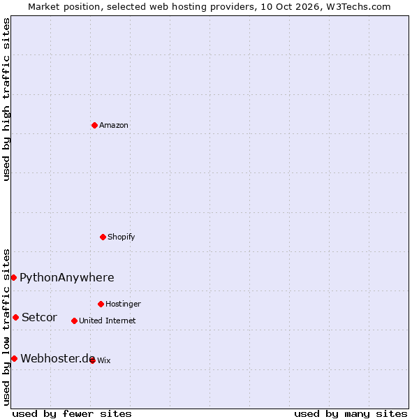 Market position of Setcor vs. Webhoster.de vs. PythonAnywhere