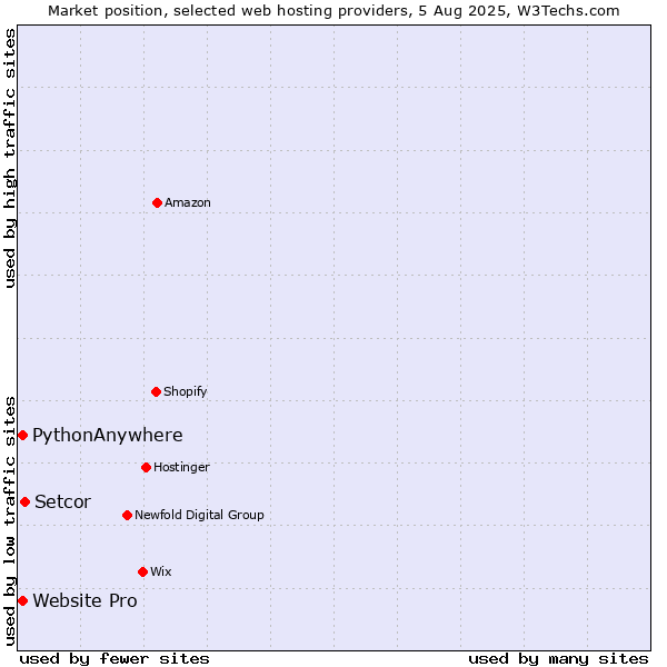 Market position of Setcor vs. PythonAnywhere vs. Website Pro