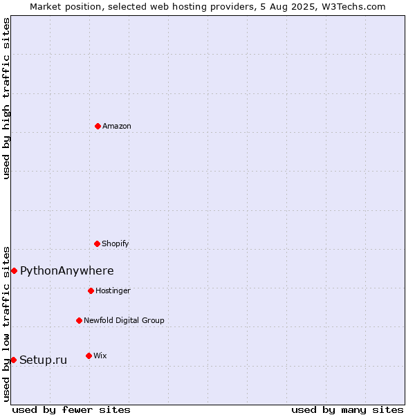 Market position of PythonAnywhere vs. Setup.ru