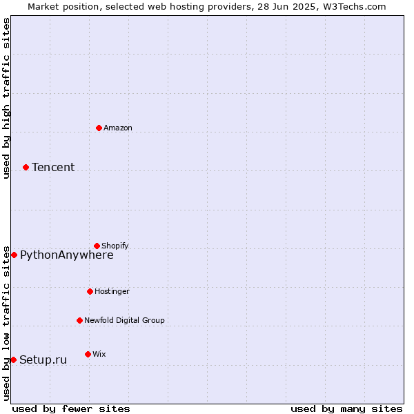 Market position of Tencent vs. PythonAnywhere vs. Setup.ru