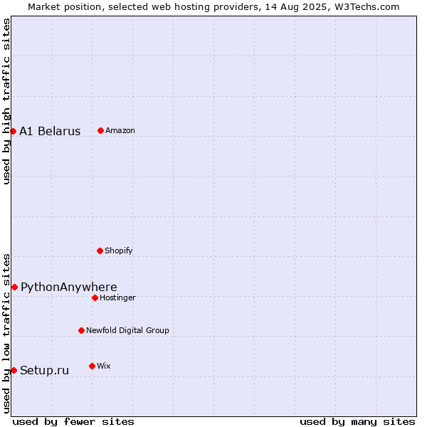 Market position of PythonAnywhere vs. Setup.ru vs. A1 Belarus