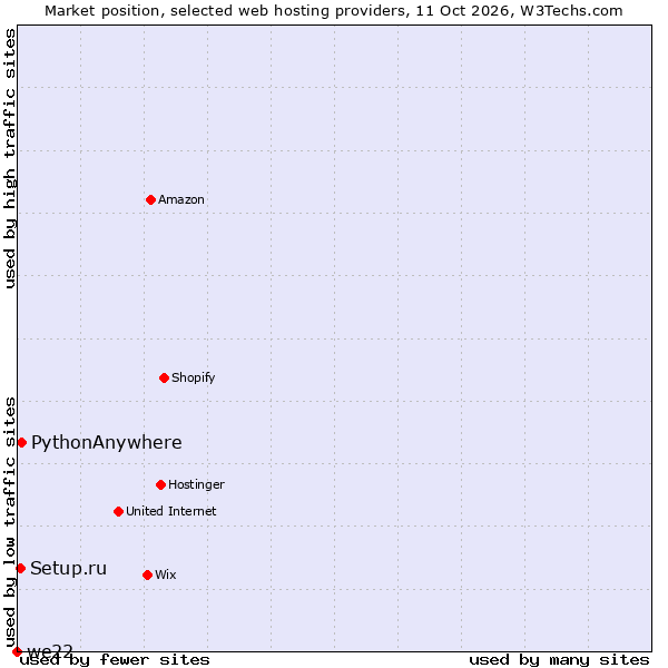 Market position of PythonAnywhere vs. Setup.ru vs. we22