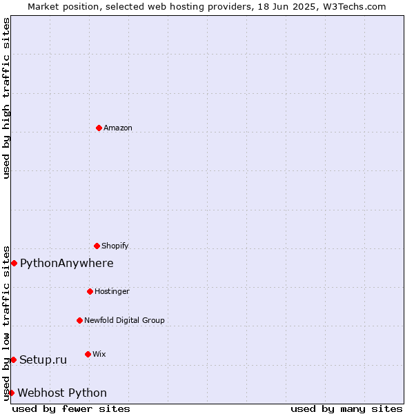 Market position of PythonAnywhere vs. Setup.ru vs. Webhost Python