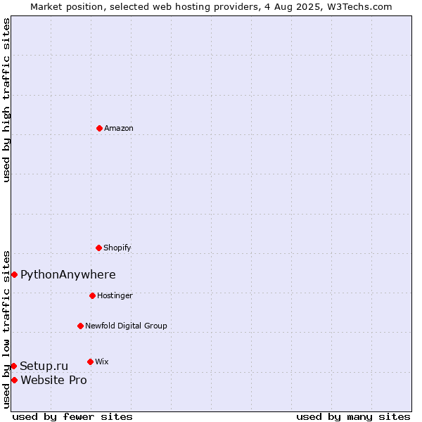 Market position of Website Pro vs. PythonAnywhere vs. Setup.ru