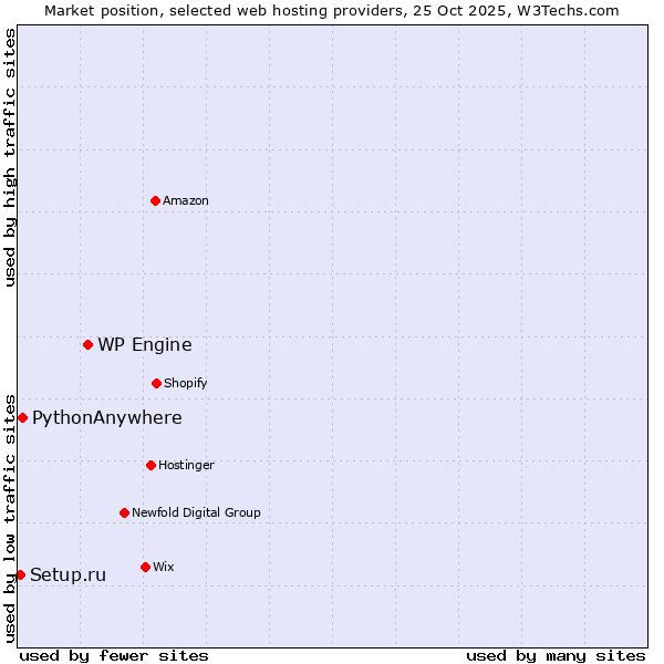 Market position of WP Engine vs. PythonAnywhere vs. Setup.ru