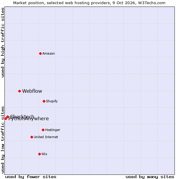 Market position of Webflow vs. Sharktech vs. PythonAnywhere