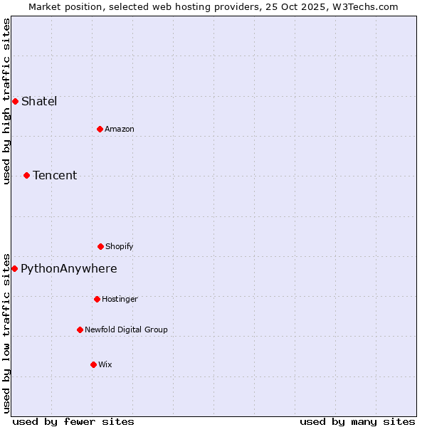 Market position of Tencent vs. Shatel vs. PythonAnywhere