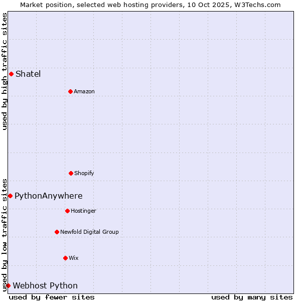 Market position of Shatel vs. PythonAnywhere vs. Webhost Python