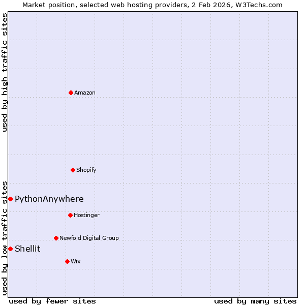 Market position of Shellit vs. PythonAnywhere