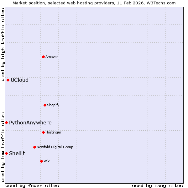 Market position of UCloud vs. Shellit vs. PythonAnywhere