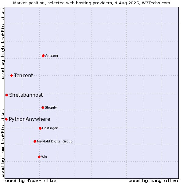Market position of Tencent vs. Shetabanhost vs. PythonAnywhere