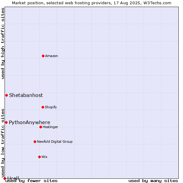 Market position of Shetabanhost vs. PythonAnywhere vs. Ucell