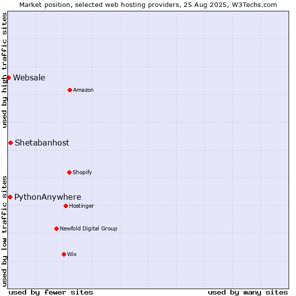 Market position of Shetabanhost vs. PythonAnywhere vs. Websale