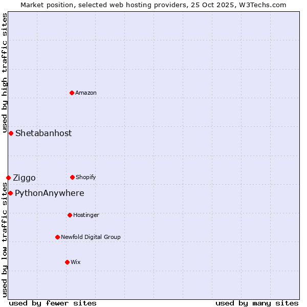 Market position of Shetabanhost vs. PythonAnywhere vs. Ziggo
