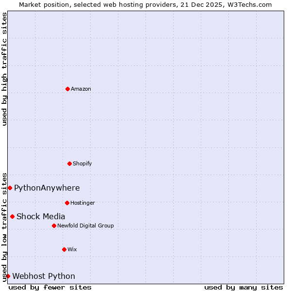 Market position of Shock Media vs. PythonAnywhere vs. Webhost Python