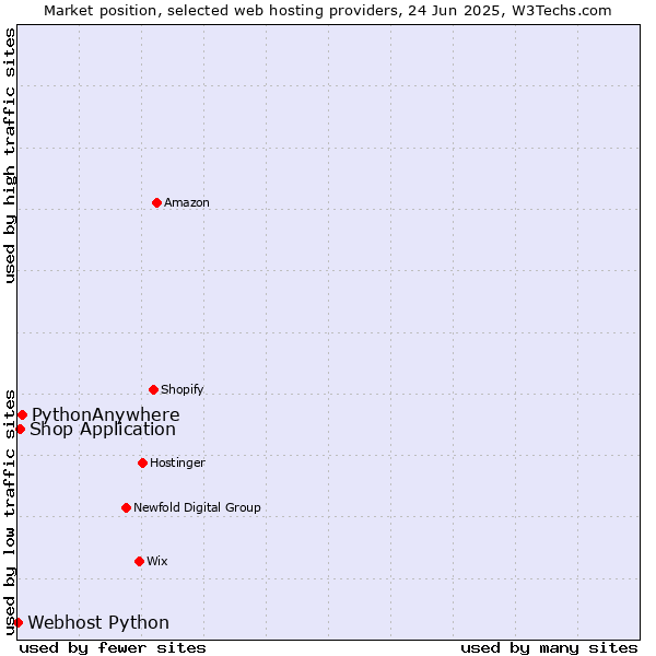 Market position of PythonAnywhere vs. Shop Application vs. Webhost Python