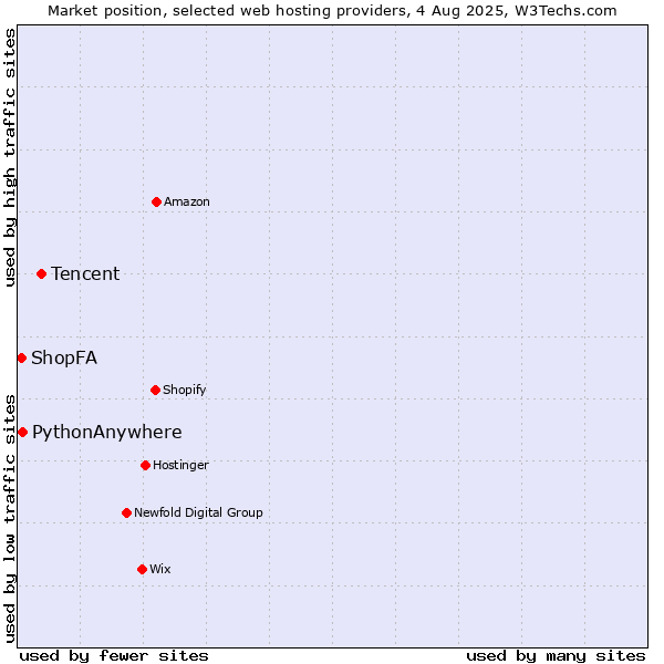 Market position of Tencent vs. PythonAnywhere vs. ShopFA