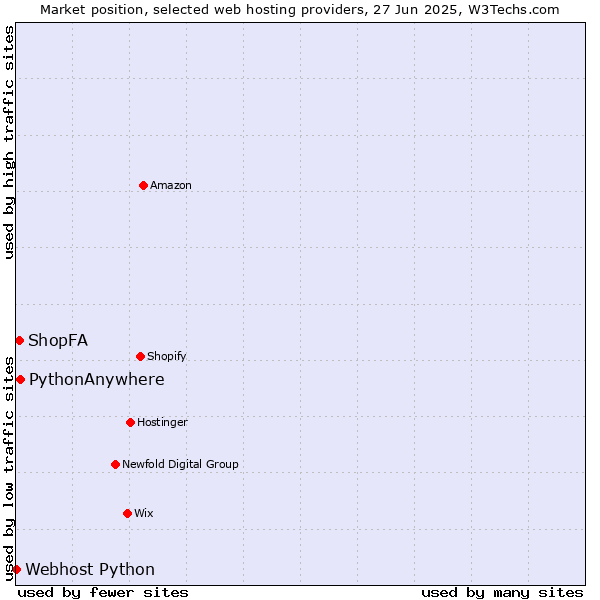 Market position of PythonAnywhere vs. ShopFA vs. Webhost Python
