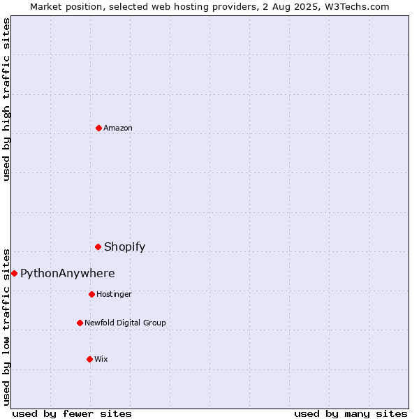 Market position of Shopify vs. PythonAnywhere