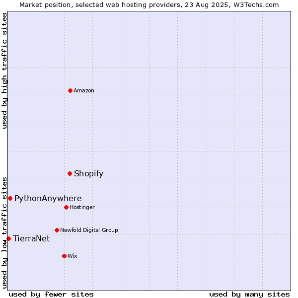 Market position of Shopify vs. PythonAnywhere vs. TierraNet