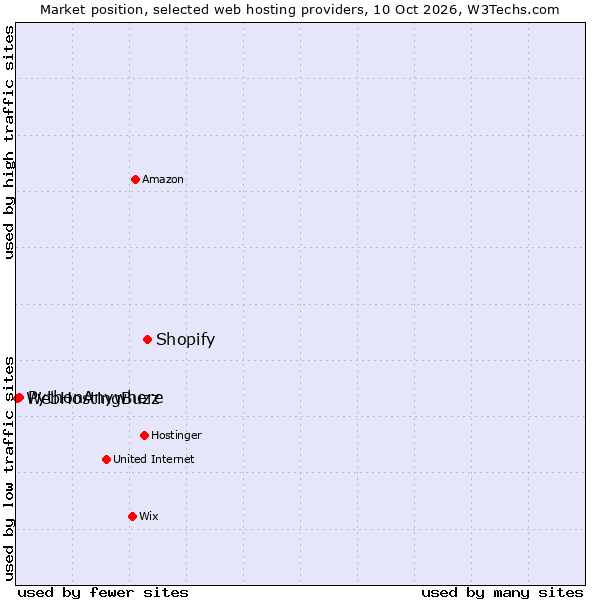 Market position of Shopify vs. PythonAnywhere vs. WebHostingBuzz